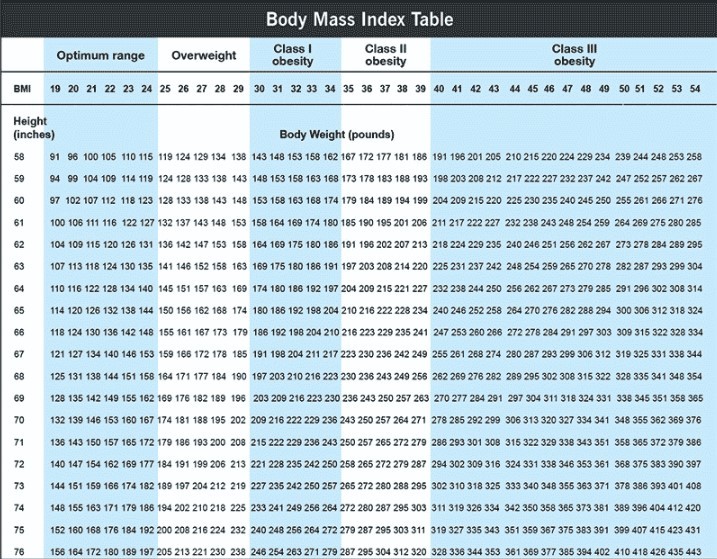 BMI calculation table